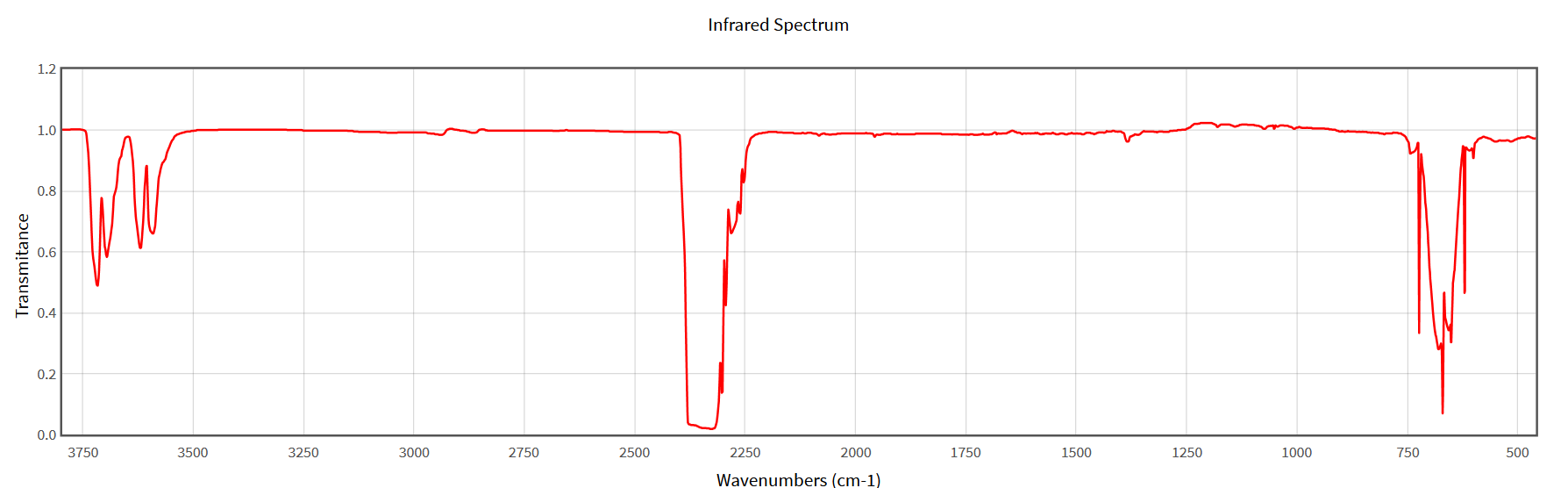 IR spectrum of carbon dioxide