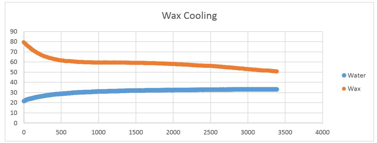 Wax Cooling Experiment