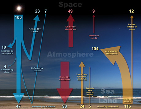 Earth energy balance