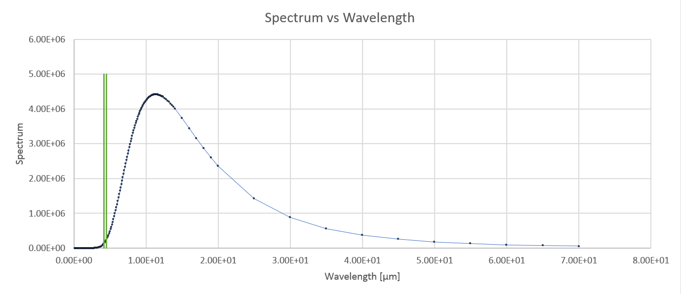 Spectrum of Earth radiation