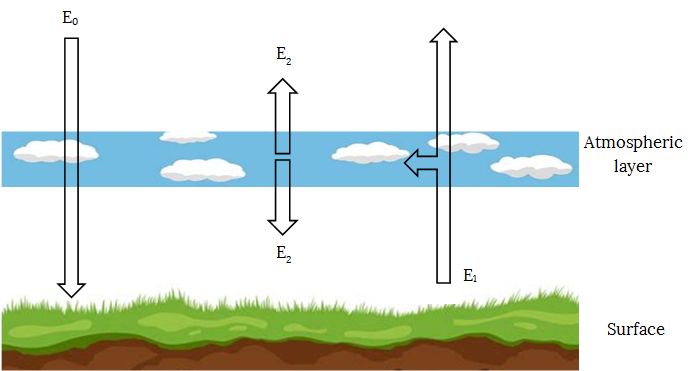 Simple greenhouse model