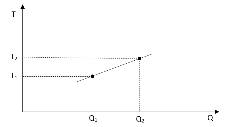 temperature vs heat graph